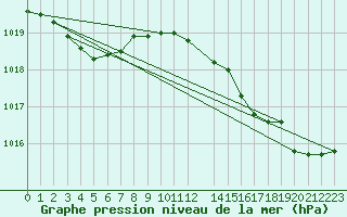 Courbe de la pression atmosphrique pour Cap de la Hague (50)