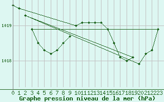 Courbe de la pression atmosphrique pour Ile d