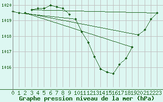 Courbe de la pression atmosphrique pour Constance (All)