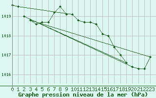 Courbe de la pression atmosphrique pour Aniane (34)