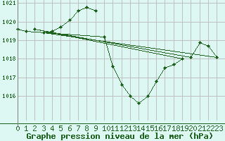 Courbe de la pression atmosphrique pour Cevio (Sw)