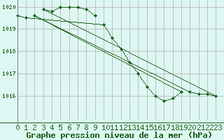 Courbe de la pression atmosphrique pour Bekescsaba