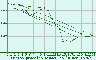 Courbe de la pression atmosphrique pour Nmes - Garons (30)