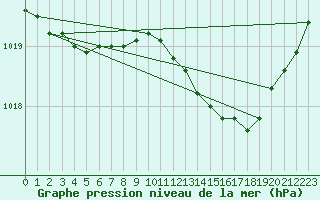 Courbe de la pression atmosphrique pour Glasgow (UK)