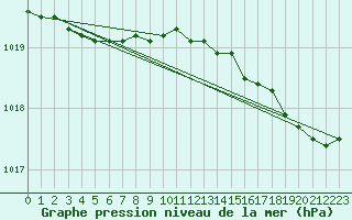 Courbe de la pression atmosphrique pour Charleville-Mzires / Mohon (08)