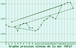 Courbe de la pression atmosphrique pour Weiden