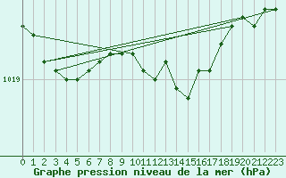 Courbe de la pression atmosphrique pour Lakatraesk