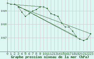 Courbe de la pression atmosphrique pour Bouligny (55)