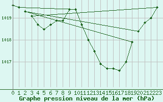 Courbe de la pression atmosphrique pour Langres (52) 