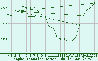 Courbe de la pression atmosphrique pour Tirgu Jiu