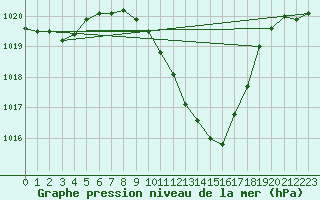 Courbe de la pression atmosphrique pour Hartberg