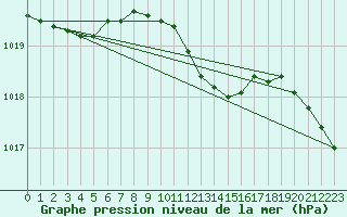 Courbe de la pression atmosphrique pour Ruhnu