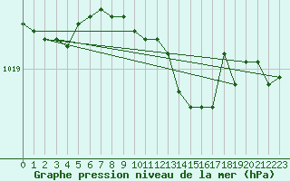 Courbe de la pression atmosphrique pour Putbus