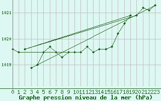 Courbe de la pression atmosphrique pour Kapfenberg-Flugfeld