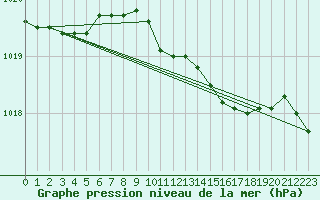 Courbe de la pression atmosphrique pour Aasele
