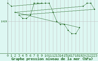 Courbe de la pression atmosphrique pour Berlin-Tempelhof