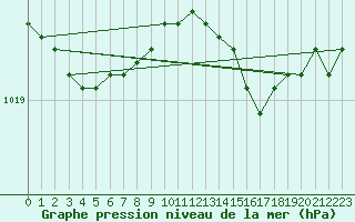 Courbe de la pression atmosphrique pour St Peter-Ording