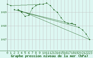 Courbe de la pression atmosphrique pour Lorient (56)