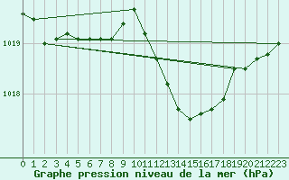 Courbe de la pression atmosphrique pour Maastricht / Zuid Limburg (PB)