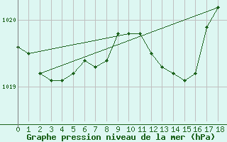 Courbe de la pression atmosphrique pour Umirea