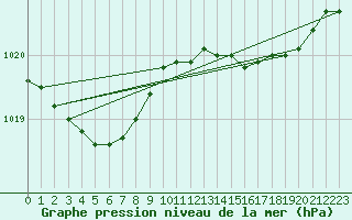Courbe de la pression atmosphrique pour Le Touquet (62)