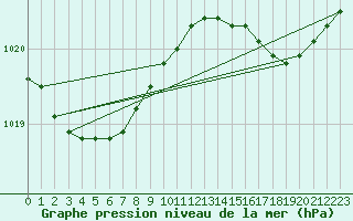 Courbe de la pression atmosphrique pour Cap Ferret (33)