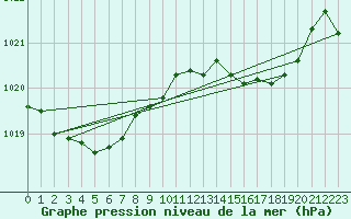 Courbe de la pression atmosphrique pour Cabo Carvoeiro