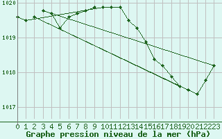 Courbe de la pression atmosphrique pour Als (30)