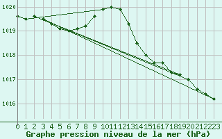 Courbe de la pression atmosphrique pour Cazaux (33)