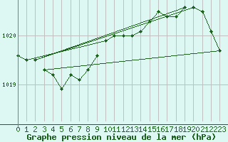 Courbe de la pression atmosphrique pour Fort Ross