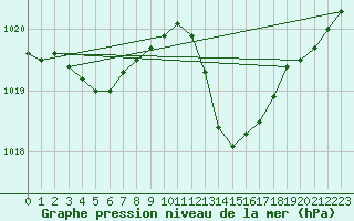 Courbe de la pression atmosphrique pour Recoubeau (26)