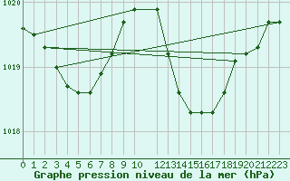 Courbe de la pression atmosphrique pour Six-Fours (83)