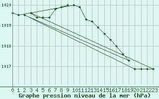 Courbe de la pression atmosphrique pour Orlans (45)