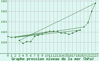 Courbe de la pression atmosphrique pour Le Mans (72)