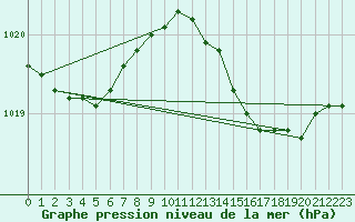 Courbe de la pression atmosphrique pour Solenzara - Base arienne (2B)