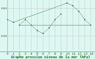 Courbe de la pression atmosphrique pour Lignerolles (03)