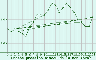 Courbe de la pression atmosphrique pour Dunkerque (59)
