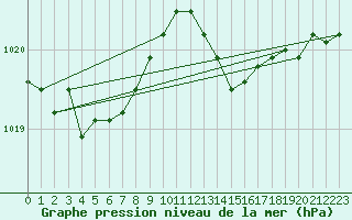 Courbe de la pression atmosphrique pour Jussy (02)