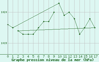 Courbe de la pression atmosphrique pour La Roche-sur-Yon (85)