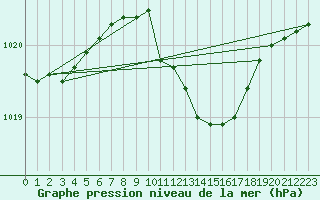 Courbe de la pression atmosphrique pour Sulejow