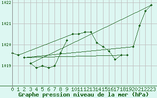 Courbe de la pression atmosphrique pour Montrodat (48)