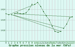 Courbe de la pression atmosphrique pour Als (30)