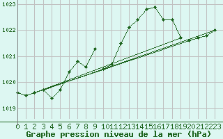 Courbe de la pression atmosphrique pour La Javie (04)