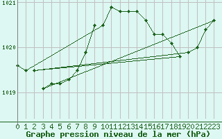 Courbe de la pression atmosphrique pour Brest (29)