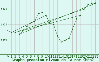 Courbe de la pression atmosphrique pour Harburg