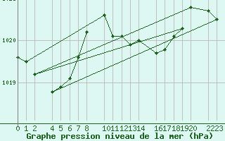 Courbe de la pression atmosphrique pour Porto Colom