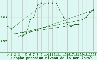 Courbe de la pression atmosphrique pour Leconfield