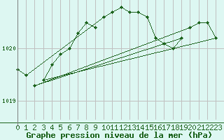 Courbe de la pression atmosphrique pour Terschelling Hoorn