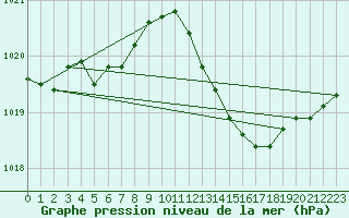 Courbe de la pression atmosphrique pour Ile du Levant (83)