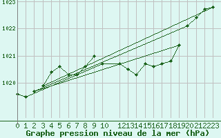 Courbe de la pression atmosphrique pour Sauda